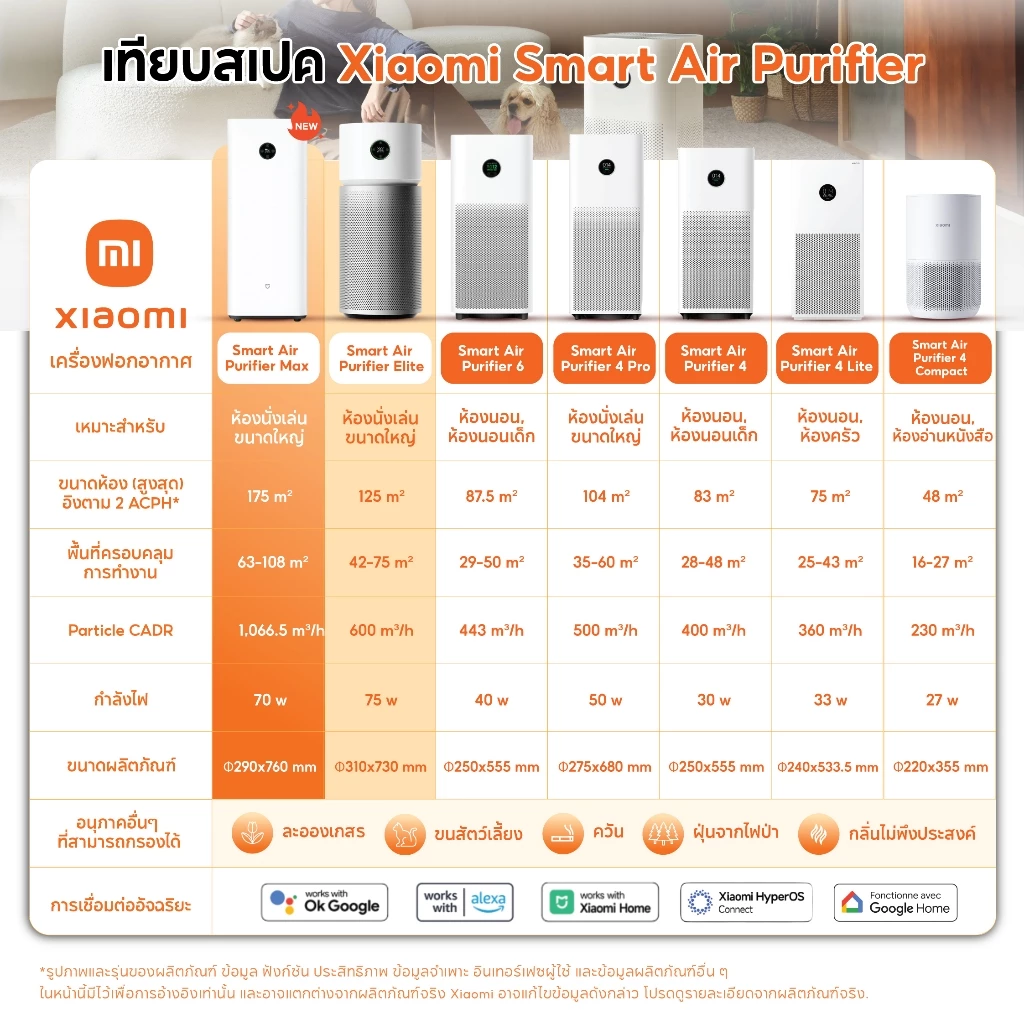 (พร้อมส่งทันที) Xiaomi Smart Air Purifier Max / 6 / Elite / 4 compact / 4 Lite/ 4 Pro เครื่องฟอกอากาศ กำจัดฝุ่น PM2.5 3