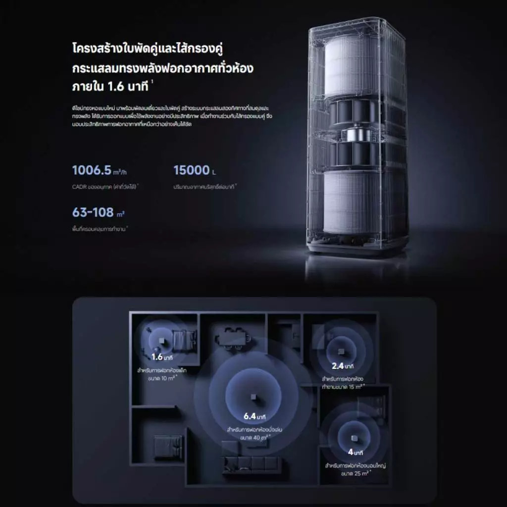 (พร้อมส่งทันที) Xiaomi Smart Air Purifier Max / 6 / Elite / 4 compact / 4 Lite/ 4 Pro เครื่องฟอกอากาศ กำจัดฝุ่น PM2.5 6